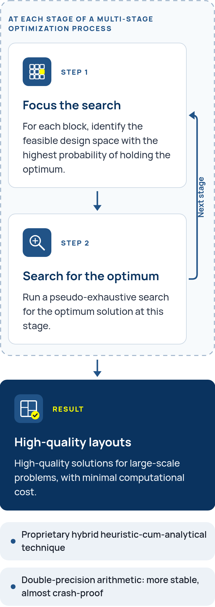 How the VIP-PLANOPT algorithm works: at each stage of a multi-stage optimization process it focuses, for each block, on the feasible design space most likely to hold the optimum, then runs a pseudo-exhaustive search for the optimum at that stage. Result: high-quality layouts for large-scale problems with minimal computational cost.